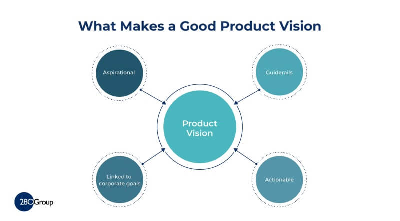 a good product-management process enables a business to